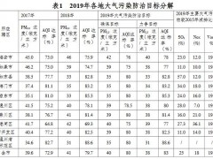 江蘇南通市2019年大氣污染防治工作計劃，涉150余家企業(yè)鍋爐低氮改造和超低排放改造
