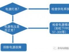 PLC的使用技巧，診斷日常故障