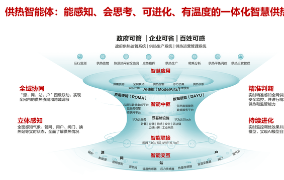 華為供熱智能體助力供熱行業(yè)數(shù)字化智能化轉(zhuǎn)型