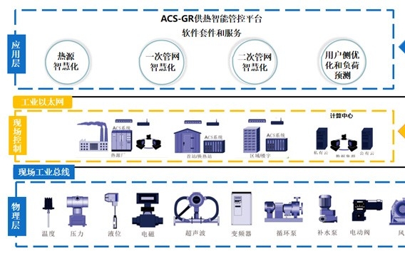 鴻源工業(yè)：打造智慧供熱管家！ACS-GR供熱智能管控平臺(tái)真正實(shí)現(xiàn)了按需供熱