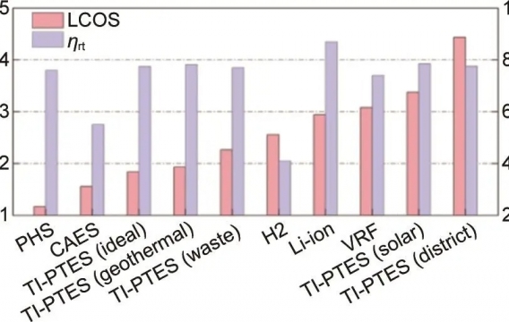 基于熱泵型儲(chǔ)電技術(shù)國內(nèi)外研究綜述