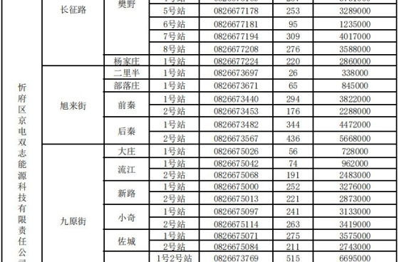 低谷電價(jià)0.2862元/千瓦時(shí)！山西忻州農(nóng)村“煤改電”區(qū)域集中供暖項(xiàng)目2024-2025年采暖期用電價(jià)格及有關(guān)事項(xiàng)