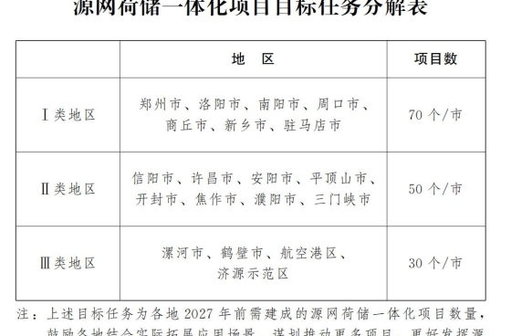 關(guān)于印發(fā)河南省加快推進(jìn)源網(wǎng)荷儲一體化實施方案的通知